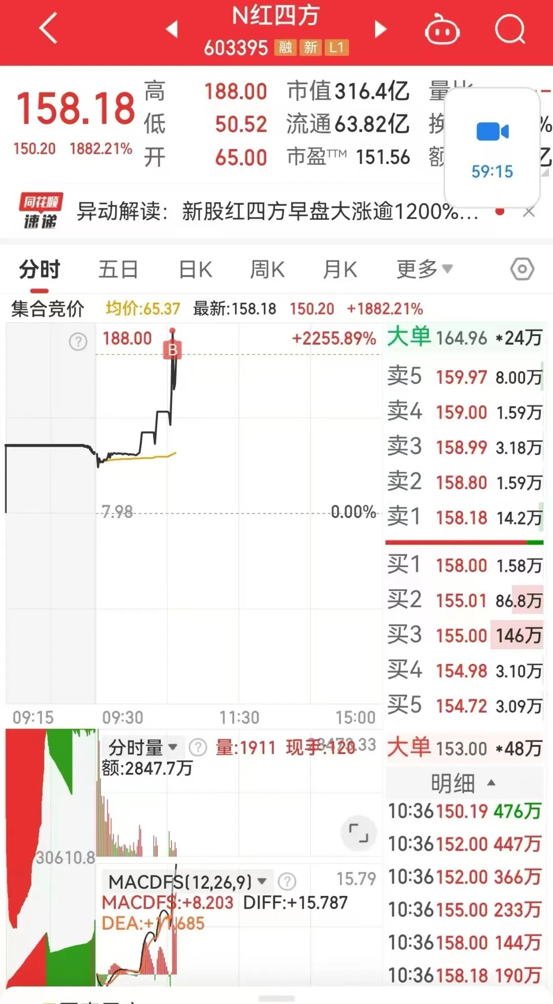 首日大涨1917%，这只新股刷新年内纪录！但还是有3.71亿元资金被套在山上  第5张