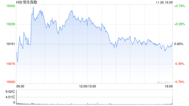 收评：港股恒指微涨0.04% 科指跌0.31%消费板块表现活跃  第2张