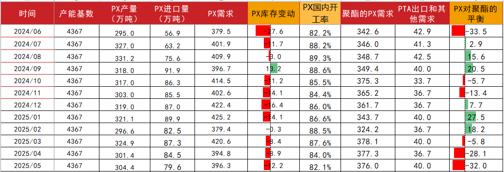 PTAMEG：供应回升高位，估值不高  第20张