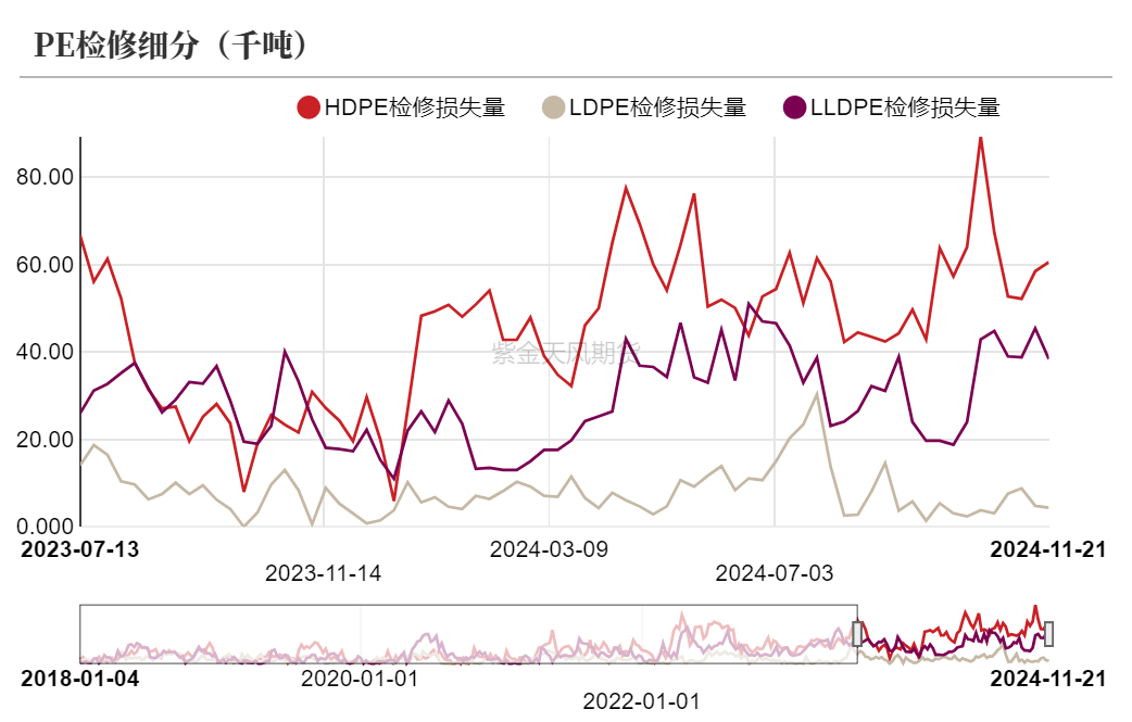 聚烯烃：检修逐渐重启  第6张