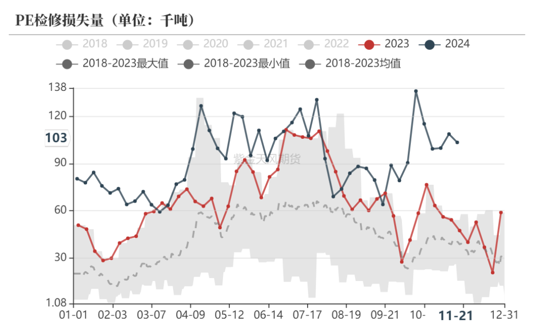 聚烯烃：检修逐渐重启  第7张