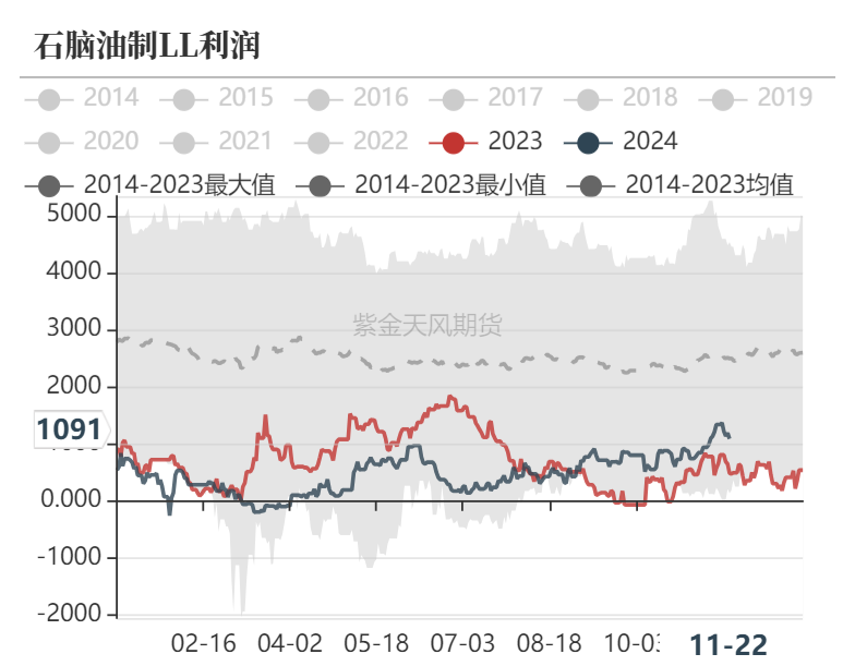 聚烯烃：检修逐渐重启  第23张