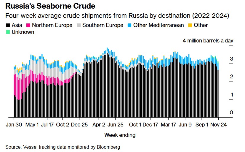需求持续降温 俄罗斯海运原油出口创7月以来最大降幅  第4张