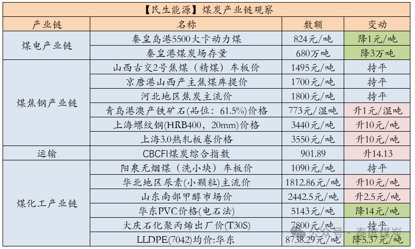 【民生能源 周泰团队】煤炭日报：2025年俄罗斯东部山脉路段煤炭运量或可增加1000万吨  第2张