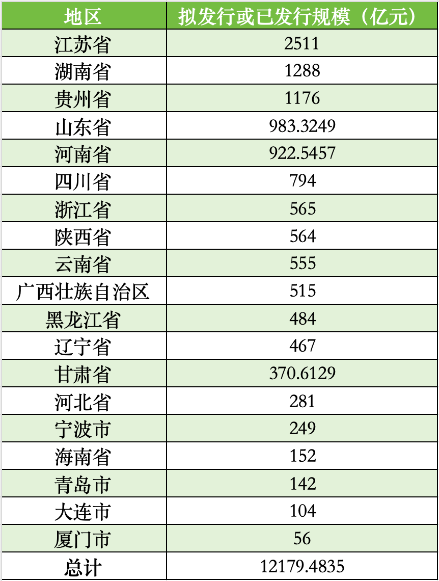 厦门拟发行56亿再融资专项债券置换存量隐性债务，全国19地拟发行总额超12179亿  第2张