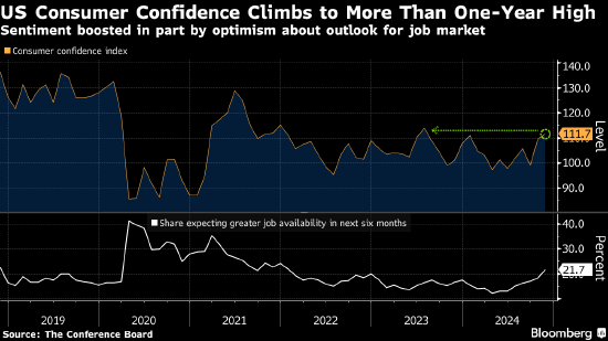 美国11月消费者信心升至逾一年高点 对经济和劳动力市场乐观