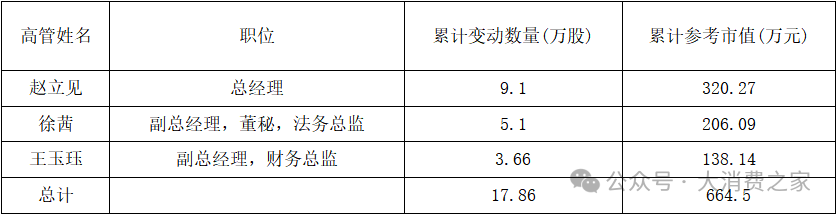 华大基因高管频繁增持背后：净利润首亏与研发转化率降低成焦点  第2张