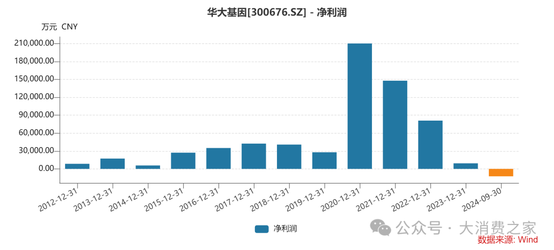 华大基因高管频繁增持背后：净利润首亏与研发转化率降低成焦点  第3张