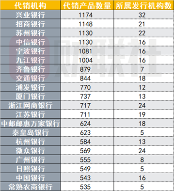 银行理财代销“江湖”：部分理财子代销机构近500家 中小银行加速布局理财代销  第2张