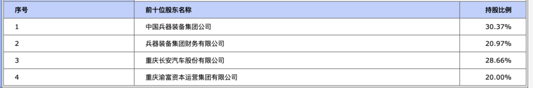 头部汽车金融20%股权，公开挂牌！  第2张