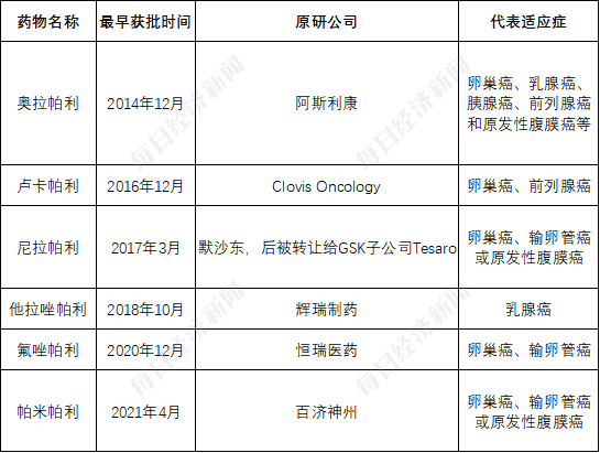 创新药企无奈上小红书融资背后：“合成致死”赛道“又火又卷”  但多个单靶点此前频频爆雷 第2张