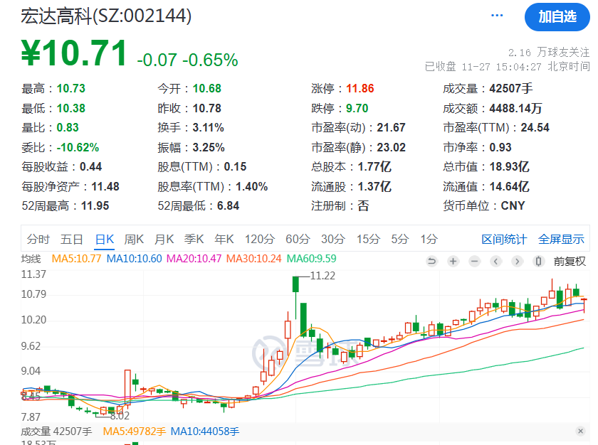 宏达高科，你火了！  第3张