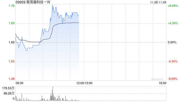 联易融科技-W现涨超6% 机构料供应链金融科技行业具备长期增长潜力