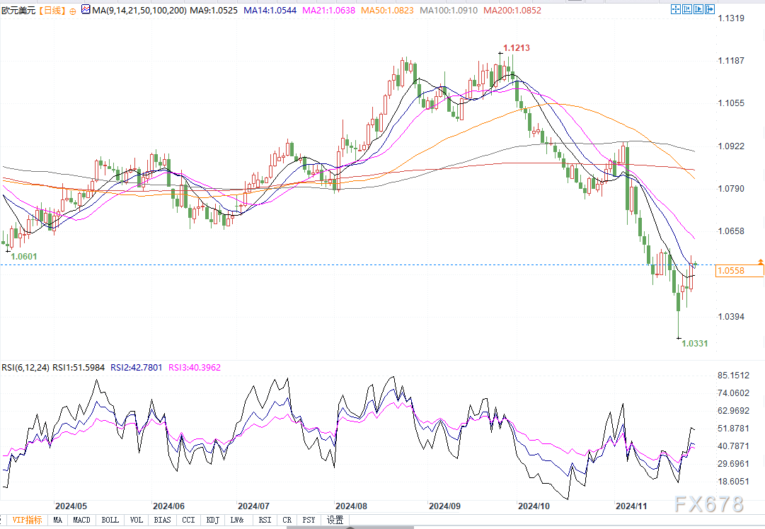 汇丰：欧元兑美元12月可能反弹，2025年是艰难的年份！  第3张