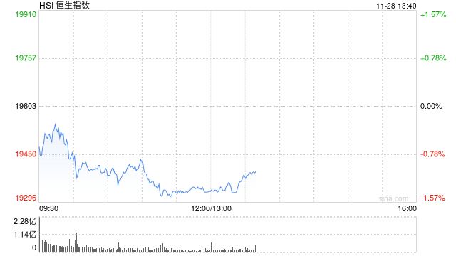 午评：港股恒指跌1.32% 恒生科指跌1.28%科网股、汽车股普跌  第2张