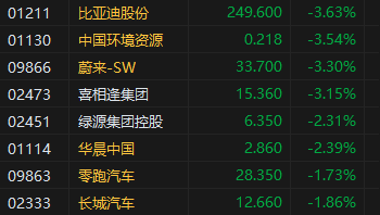 午评：港股恒指跌1.32% 恒生科指跌1.28%科网股、汽车股普跌  第5张