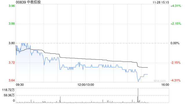 招商证券：维持中教控股“增持”评级 目标价下调至4.9港元