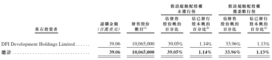 多点数智启动招股，引入怡和为基石投资者，12月6日香港上市  第3张