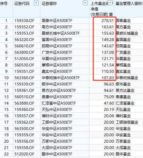 已有46家基金公司布局中证A500指数：国泰基金A500ETF规模278亿元同类最大，国金基金9.85亿元规模最小(名单)  第2张