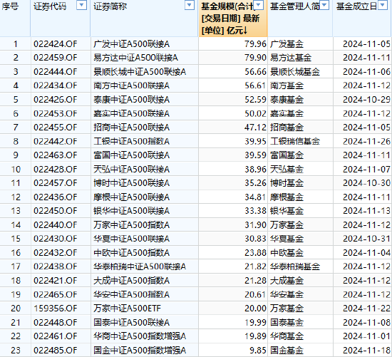 已有46家基金公司布局中证A500指数：国泰基金A500ETF规模278亿元同类最大，国金基金9.85亿元规模最小(名单)  第3张