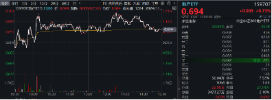 重磅会议在即，地产蓄势奋起！地产ETF（159707）逆市收涨0.73%日线4连阳！关注两大布局时点  第2张