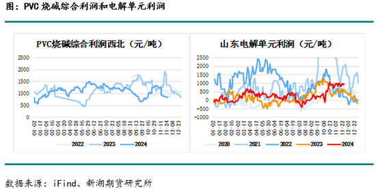 化工(PVC)月报  第6张