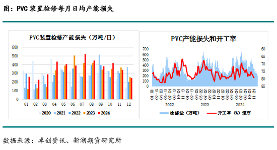 化工(PVC)月报  第7张