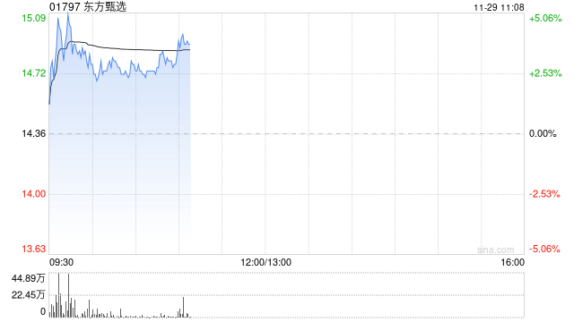东方甄选盘中涨超5% 交银国际维持“中性”评级
