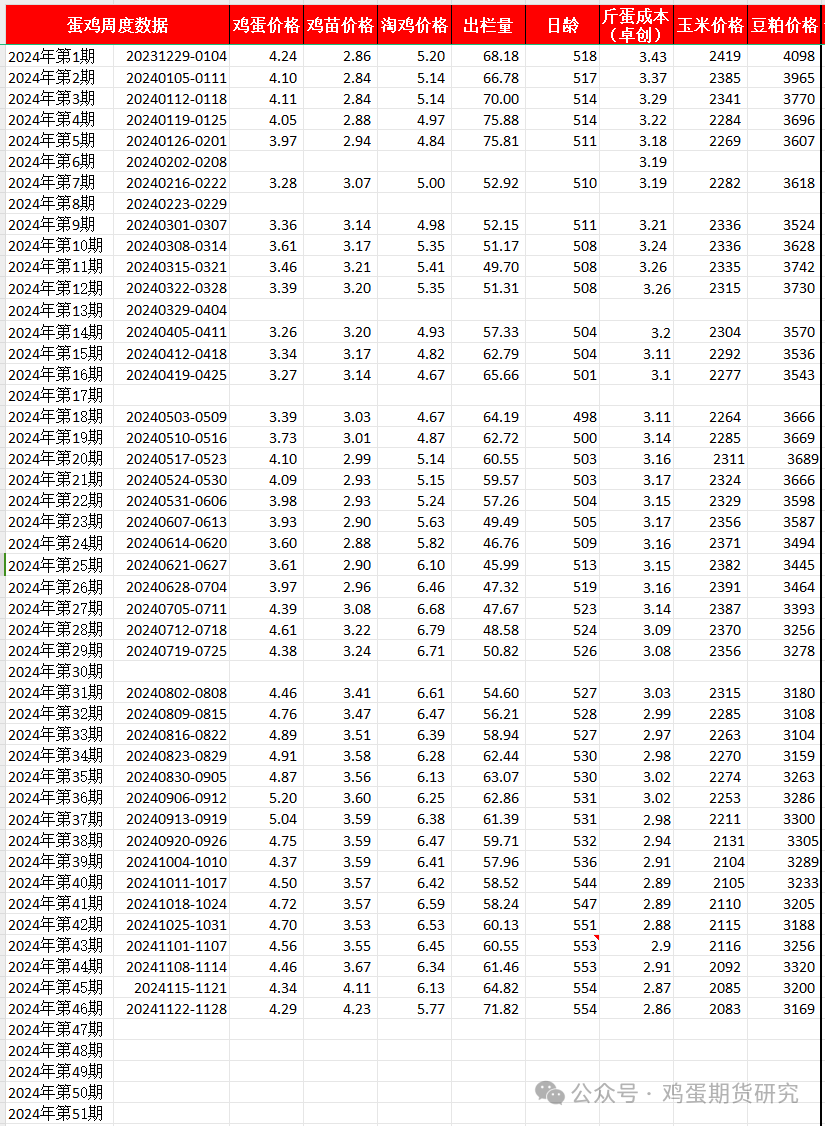 蛋鸡周度数据20241128  第3张