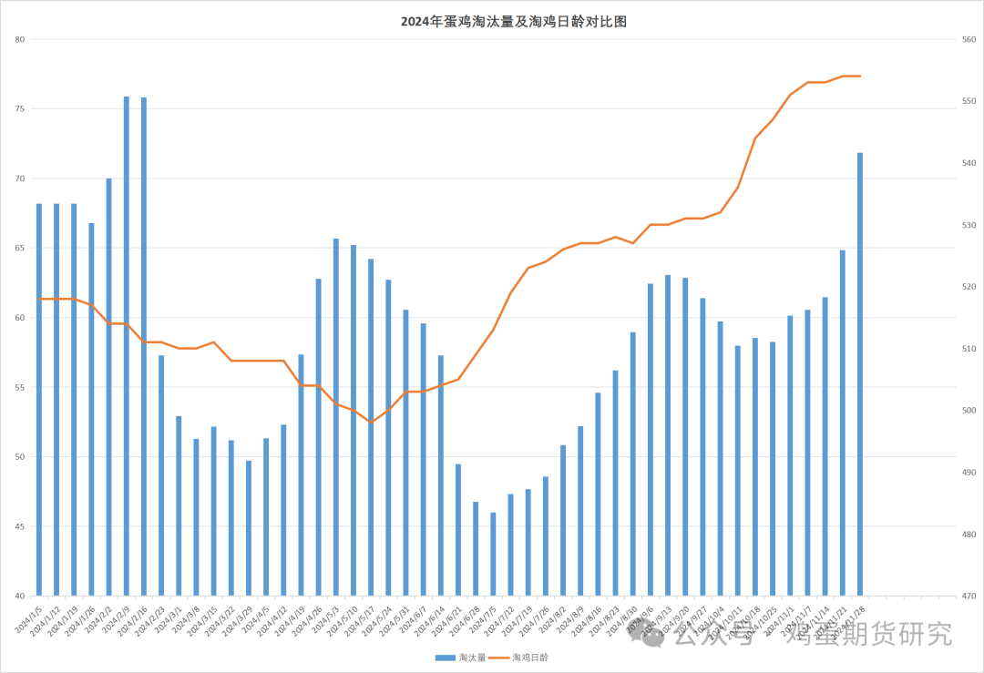 蛋鸡周度数据20241128  第4张