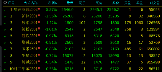 收评：集运指数跌超5% 棕榈油等涨超3%  第3张