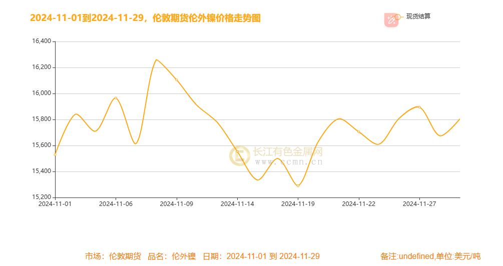 镍月评：降息号角与美元起伏下镍月线冲高震荡 过剩未完静待风起  第4张