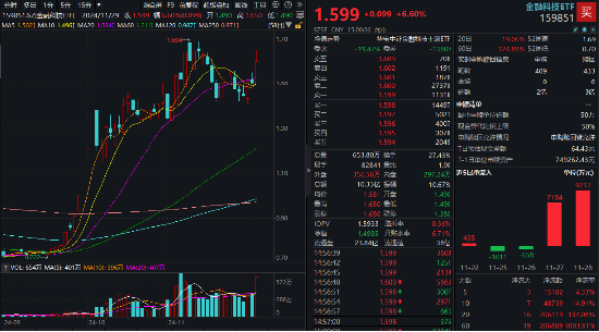 5股20CM涨停，金融科技炸裂走牛，金融科技ETF（159851）领涨近7%，爆量成交超10亿元