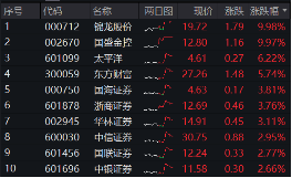 “牛市旗手”再发威，锦龙股份4连板，东方财富获主力爆买46亿元喜提双冠王，券商ETF（512000）上探近6%！  第2张