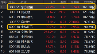 “牛市旗手”再发威，锦龙股份4连板，东方财富获主力爆买46亿元喜提双冠王，券商ETF（512000）上探近6%！  第3张