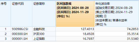 突然逆转！发生了什么？券商发令、金科冲锋，东方财富喜提“双冠王”，金融科技ETF（159851）盘中触及涨停  第4张