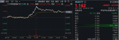 突然逆转！发生了什么？券商发令、金科冲锋，东方财富喜提“双冠王”，金融科技ETF（159851）盘中触及涨停  第11张