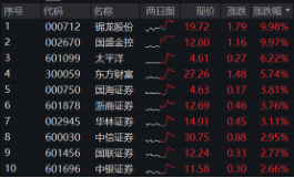 突然逆转！发生了什么？券商发令、金科冲锋，东方财富喜提“双冠王”，金融科技ETF（159851）盘中触及涨停  第12张