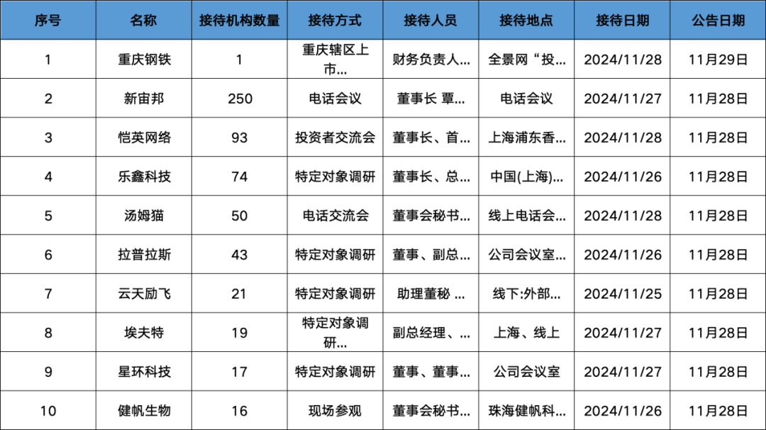 调研汇总：红杉中国、易方达、华夏基金等250家明星机构调研新宙邦！