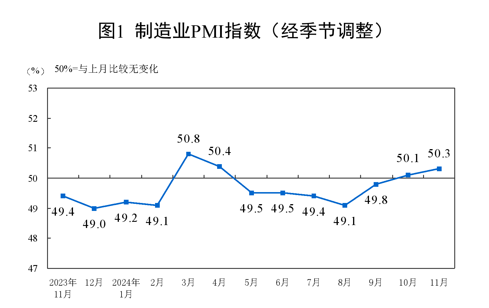 50.3%！11月制造业PMI比上月上升0.2个百分点，新订单指数7个月以来首次升至扩张区间  第2张