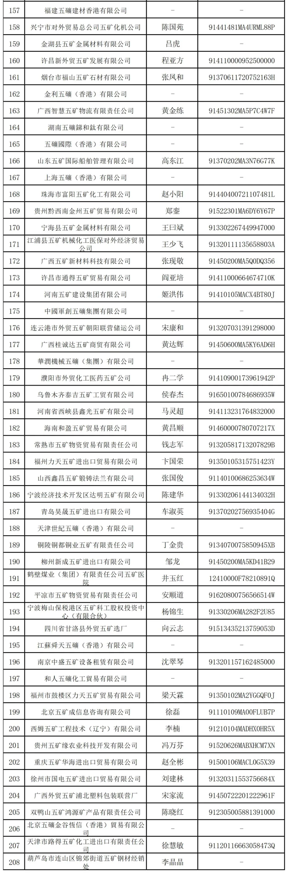 万亿央企“打假”：这208家企业与其无关  第5张