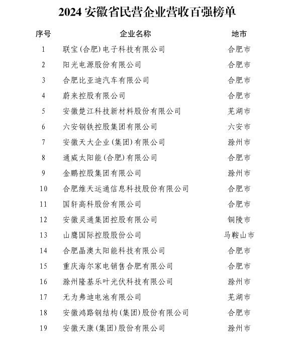 安徽民营企业百强榜单发布，营收百强营收总额超1600亿元  第1张