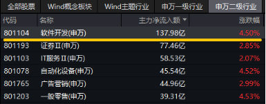 金融信创+AI应用双催化，信创ETF基金（562030）猛拉3.24%！赢时胜、拓尔思20CM涨停，超百亿主力资金狂涌