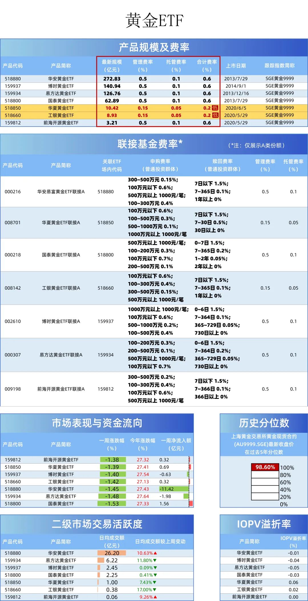 费率相差数倍，港股、黄金等ETF如何选  第2张