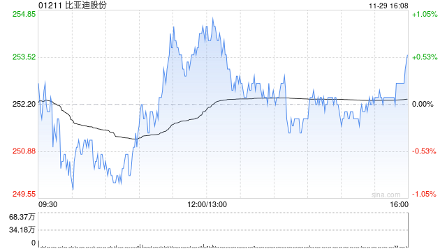 比亚迪股份11月新能源汽车销量约50.68万辆 同比增长67.87%  第1张