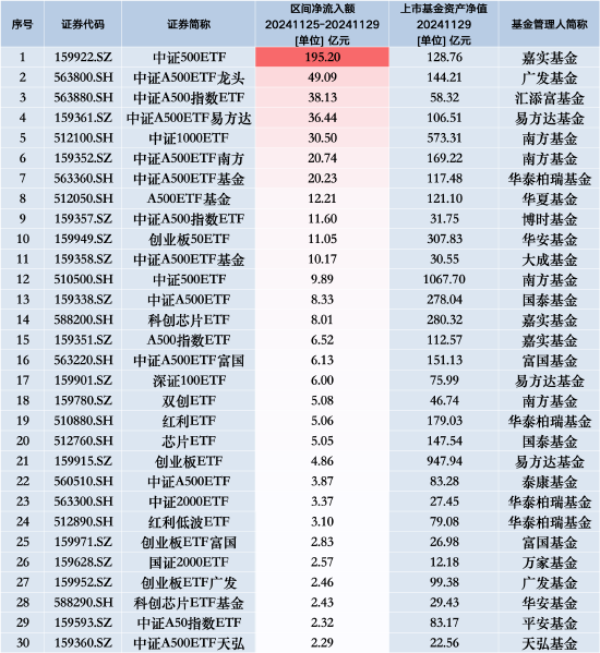 最受青睐ETF：上周嘉实中证500ETF获净申购195.20亿元，广发中证A500ETF龙头获净申购49.09亿元  第1张