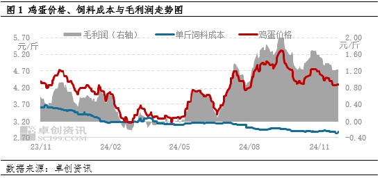 卓创资讯：蛋价小幅下跌 盈利空间微减  第3张