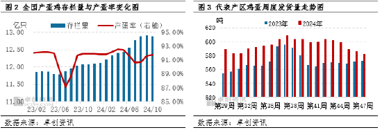 卓创资讯：蛋价小幅下跌 盈利空间微减  第4张