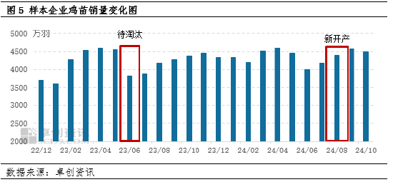 卓创资讯：蛋价小幅下跌 盈利空间微减  第6张