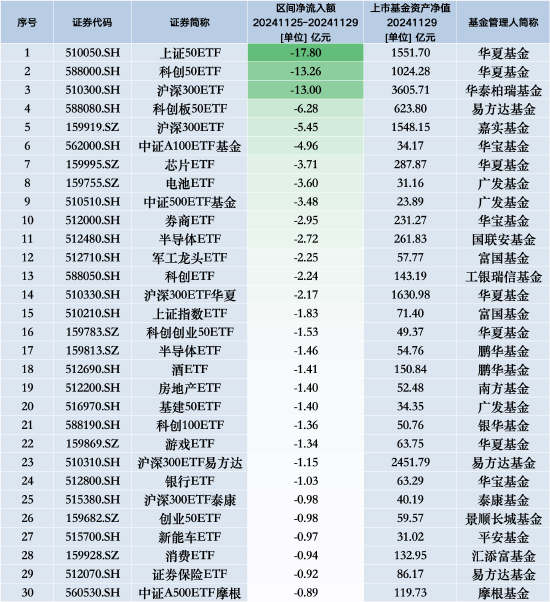 最不受欢迎ETF：上周华夏上证50ETF遭净赎回17.80亿元，华夏科创50ETF遭净赎回13.26亿元  第1张